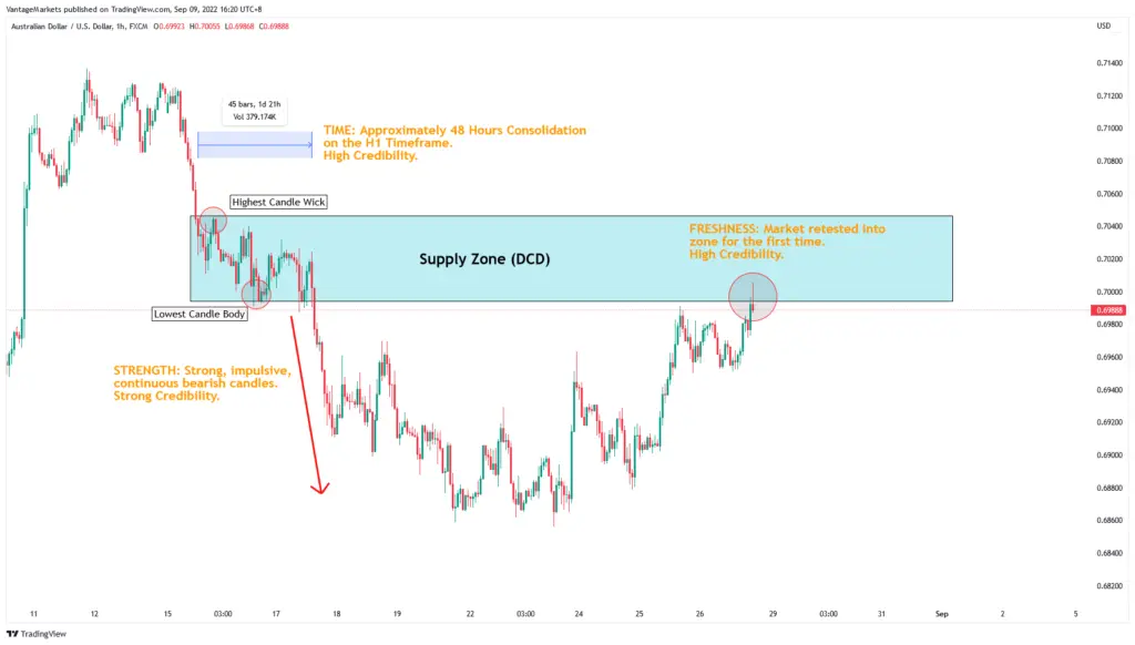 AUD/USD price chart showing a blue Supply Zone (DCD) with a retest near the zone and labels for highest wick, lowest body, and consolidation.