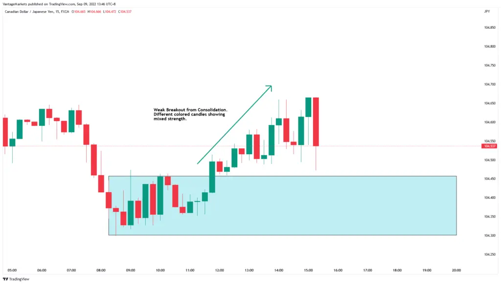 Candlestick chart showing a breakout from consolidation; a blue rectangle marks the consolidation zone with an upward arrow indicating the move.