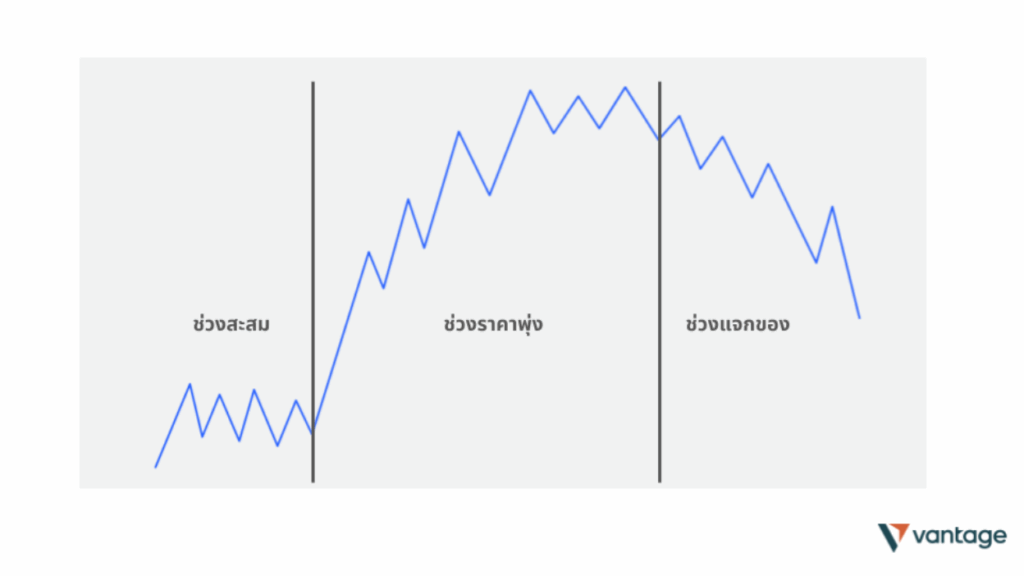 3 phases of market trends
