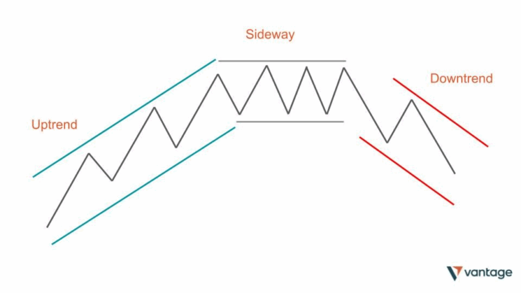 Dow's Theory in forex technical chart