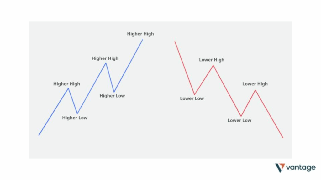 The Dow's theory structure 