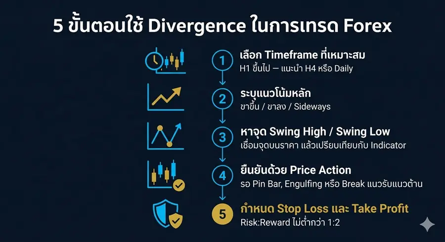 Thai infographic: five-step forex divergence guide with icons—choose timeframe, identify main pattern, find swing highs/lows, confirm with price action, set stop loss and take profit.