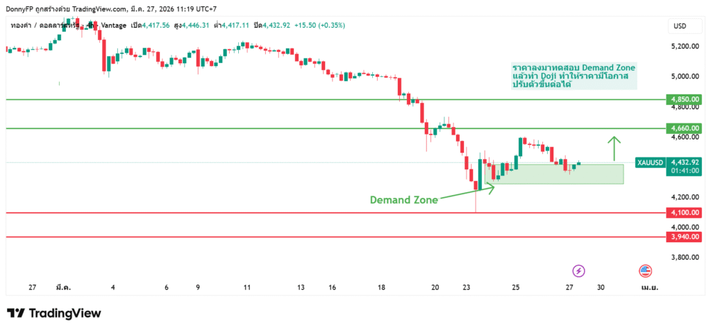 กราฟวิเคราะห์ทองคำ XAUUSD กรอบเวลา H4 แสดงแนวโน้มขาลง ราคาทดสอบ Demand Zone และเกิดสัญญาณ Doji มีโอกาสรีบาวด์ระยะสั้น