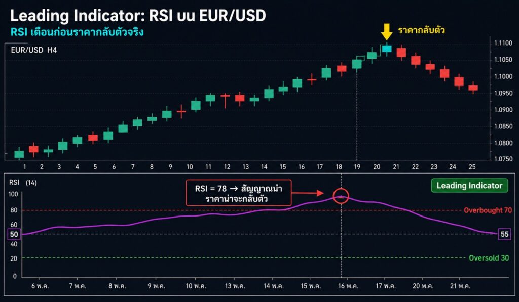 ตัวอย่าง Leading Indicator RSI บนกราฟ EUR/USD
