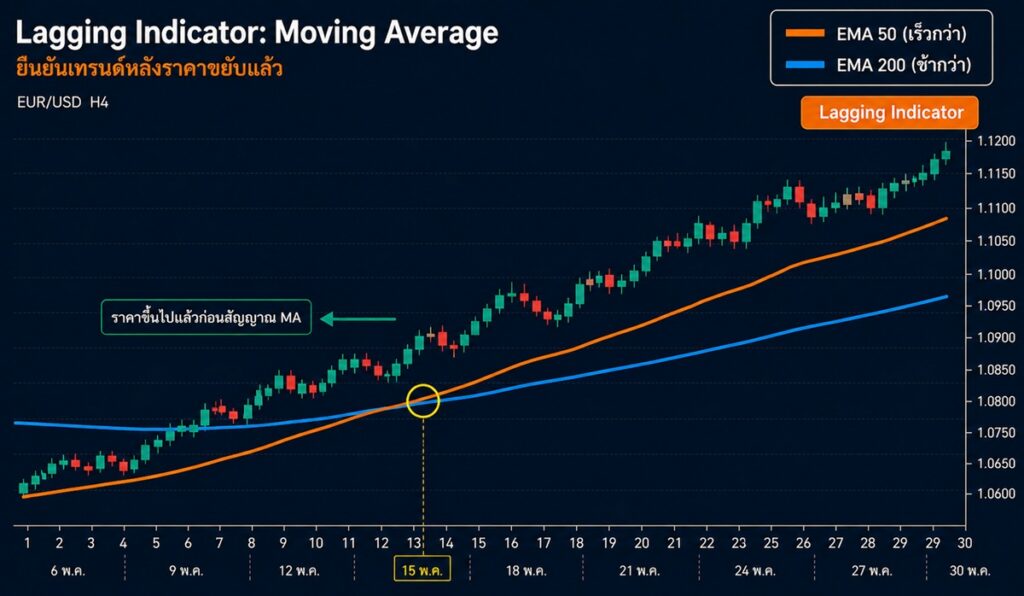 ตัวอย่าง Lagging Indicator Moving Average บนกราฟ Forex