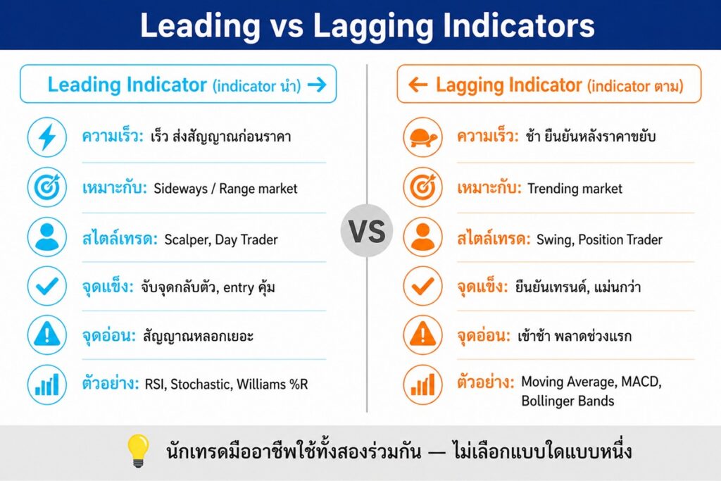 ตารางเปรียบเทียบ Leading vs Lagging Indicator ในการเทรด Forex