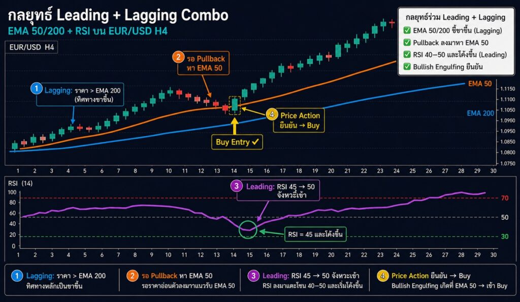 กลยุทธ์การใช้ Leading และ Lagging Indicator ร่วมกันบนกราฟ EUR/USD