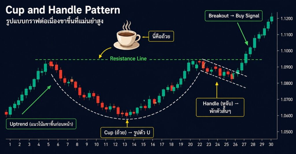 Chart Pattern Cup and Handle รูปแบบกราฟต่อเนื่องขาขึ้น