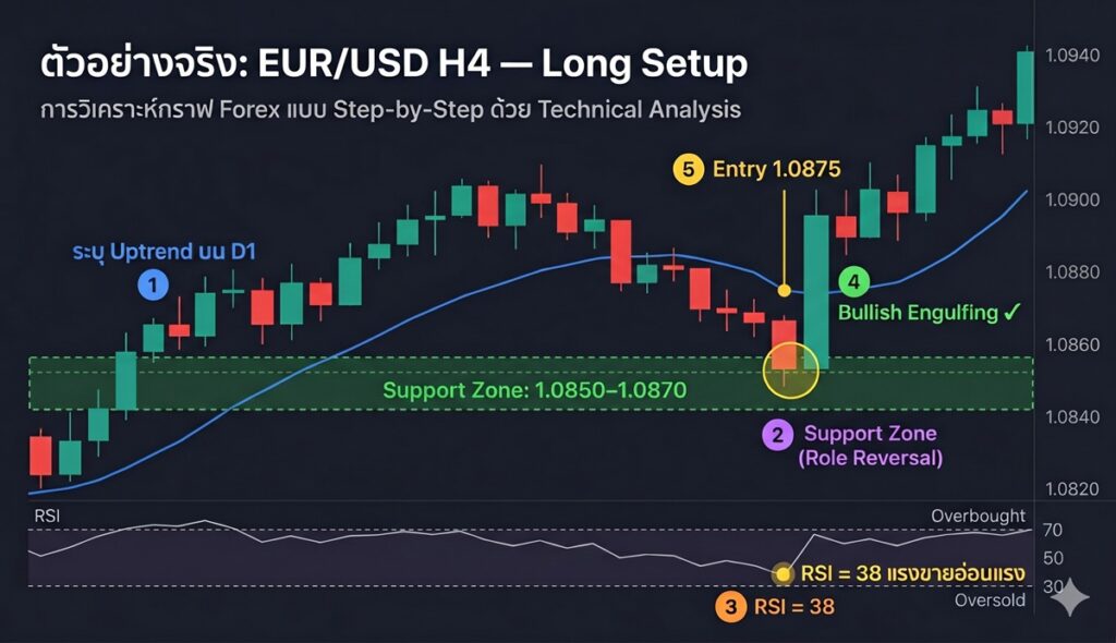 ตัวอย่างการวิเคราะห์กราฟ EUR/USD ด้วย Technical Analysis แบบ Step-by-Step