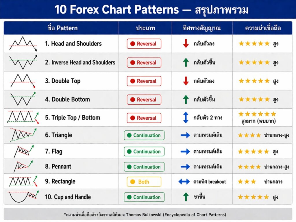 ตารางเปรียบเทียบ 10 Forex Chart Patterns