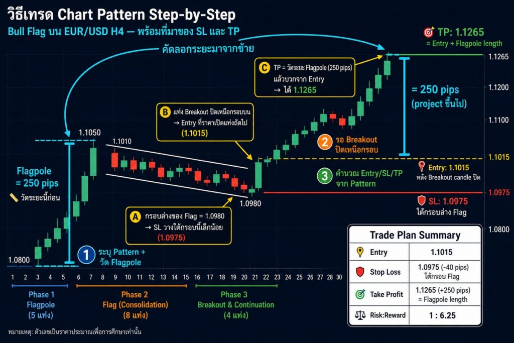 วิธีเทรด Chart Pattern แบบ Step-by-Step พร้อมที่มาของ Stop Loss และ Take Profit