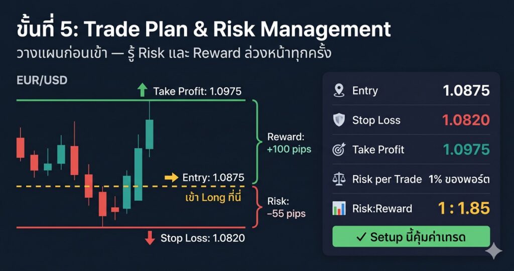 ตัวอย่าง Trade Plan EUR/USD พร้อม Entry Stop Loss Take Profit และ Risk Reward Ratio