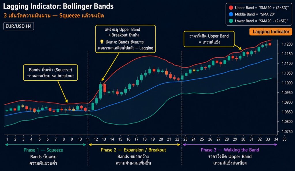 Lagging Indicator Bollinger Bands วัดความผันผวนในตลาด Forex