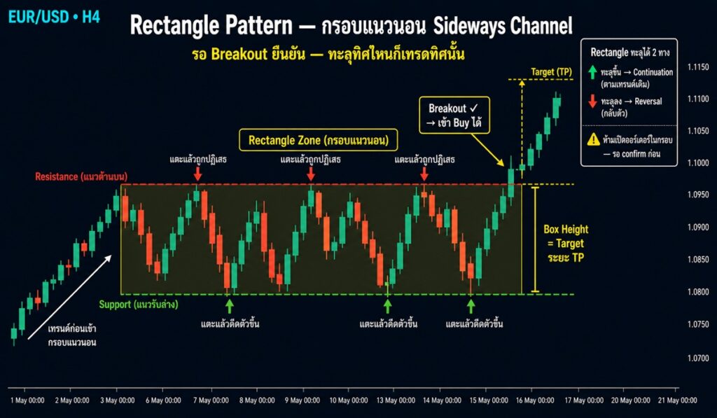 Chart Pattern Rectangle รูปแบบกราฟกรอบแนวนอนใน Forex