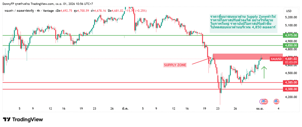 กราฟวิเคราะห์ทองคำ XAUUSD กรอบเวลา H4 แสดงแนวโน้มขาลง ราคาดีดขึ้นทดสอบ Supply Zone มีโอกาสขึ้นต่อสู่แนวต้าน 4,850 ดอลลาร์