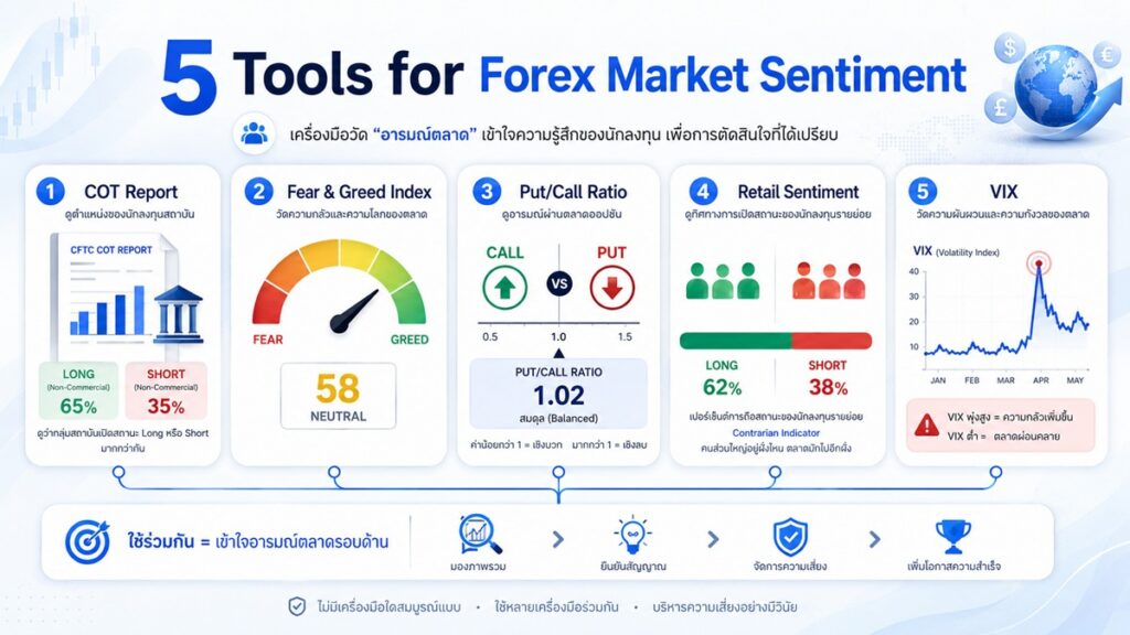 เครื่องมือวัด Forex Market Sentiment 5 ประเภท