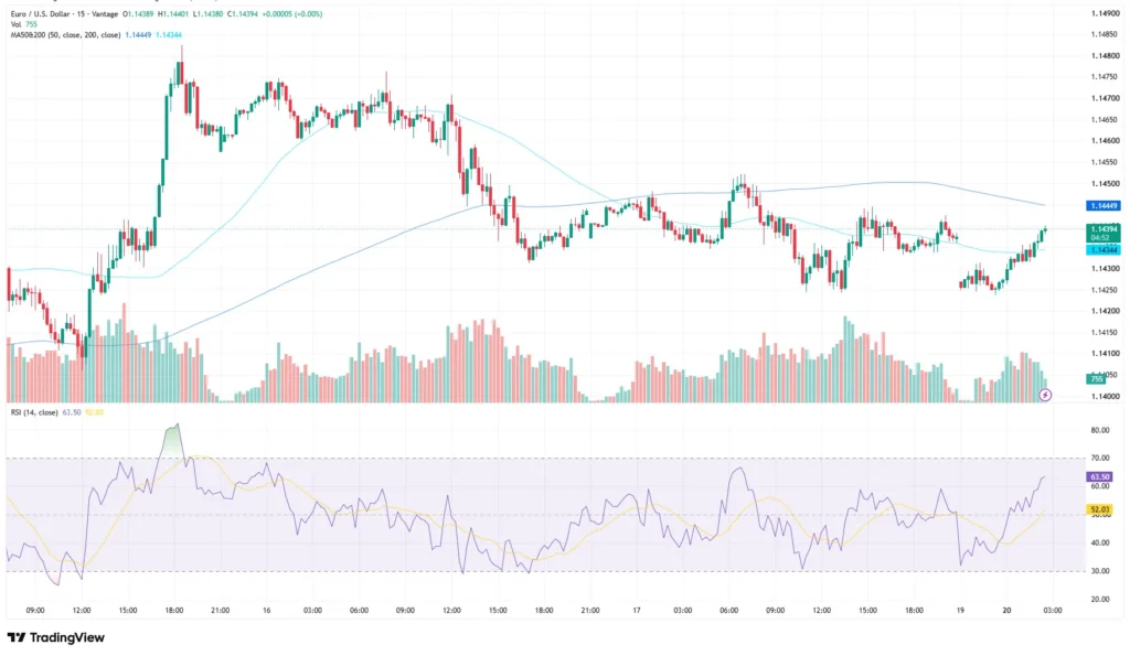 EUR/USD 15-minute candlestick chart with volume bars, two moving averages, and RSI below.