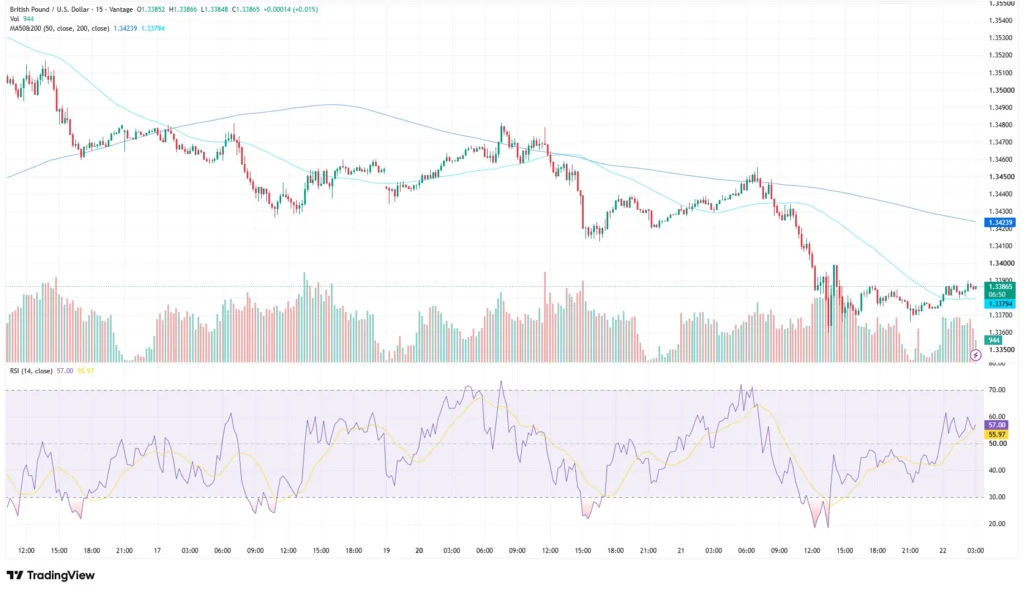 กราฟ GBPUSD ไทม์เฟรม 15 นาที “ราคาฟื้นตัวขึ้นเหนือเส้นค่าเฉลี่ยเคลื่อนที่ 200 ช่วงเวลาหลังจากทดสอบจุดต่ำสุดของสัปดาห์