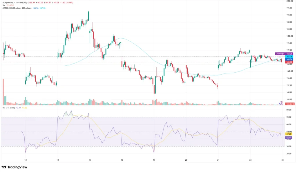 ภาพที่ 1: กราฟ SK Hynix Inc. (NASDAQ: SKHY) ช่วงเวลา 15 นาที ระหว่างวันที่ 13–23 กรกฎาคม 2026 แสดงการเคลื่อนไหวของราคาเทียบกับเส้นค่าเฉลี่ยเคลื่อนที่ 50 และ 200 ช่วงเวลา รวมถึง RSI (14) (TradingView, https://www.tradingview.com/symbols/NASDAQ-SKHY/) เข้าถึงเมื่อ 23 กรกฎาคม 2026 เวลา 01:49 UTC ข้อมูลเป็นเพียงค่าประมาณเพื่อประกอบการให้ข้อมูลเท่านั้น