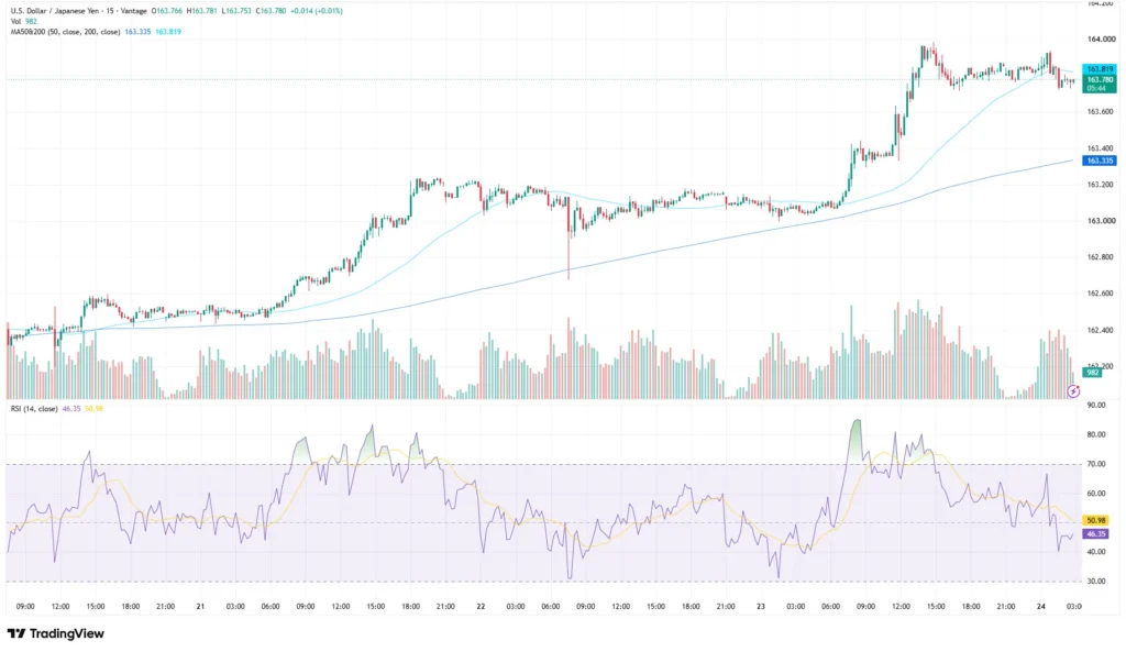 กราฟ USDJPY 15 นาที 