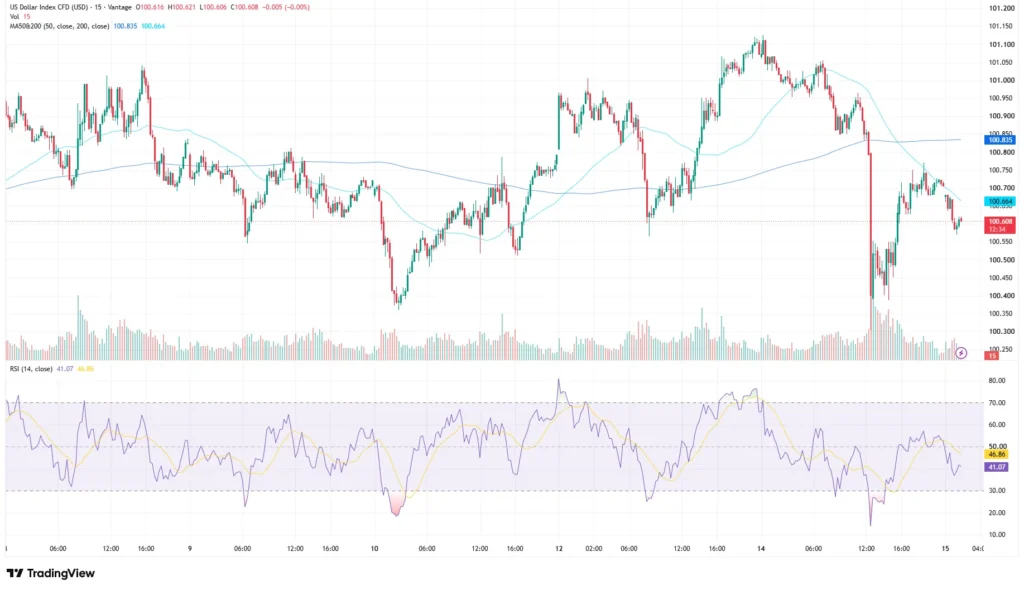 กราฟ US Dollar Index CFD (USDX) กรอบเวลา 15 นาที (TradingView, https://www.tradingview.com/symbols/TVC-DXY/) เข้าถึงเมื่อ 09:47 น. (GMT+8) วันที่ 15 กรกฎาคม 2026 ข้อมูลนี้ใช้เพื่อการอ้างอิงเท่านั้น ไม่ถือเป็นคำแนะนำการลงทุน