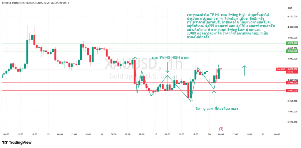 กราฟราคาทองคำ XAUUSD กรอบเวลา 1 ชั่วโมง วันที่ 20 กรกฎาคม 2569