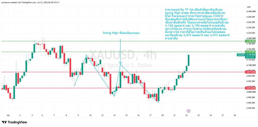 กราฟราคาทองคำ XAUUSD กรอบเวลา 1 ชั่วโมง วันที่ 22 กรกฎาคม 2569