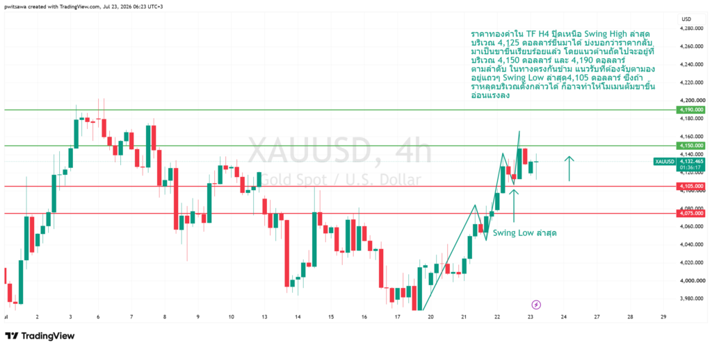 กราฟราคาทองคำ XAUUSD กรอบเวลา 1 ชั่วโมง วันที่ 23 กรกฎาคม 2569 