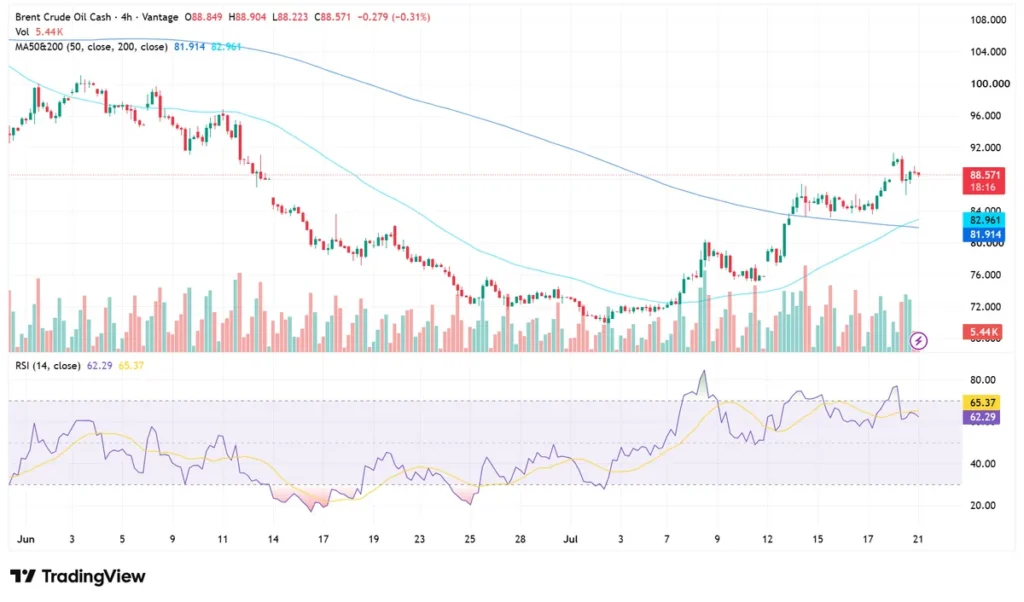 UKOUSD (Brent Crude Oil Cash) กราฟ 4H "TradingView