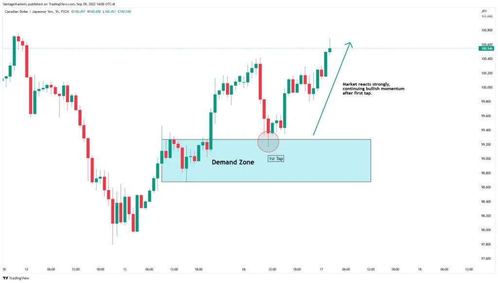 Canadian dollar / Japanese yen price chart highlighting a demand zone with a first tap and a predicted bullish breakout.