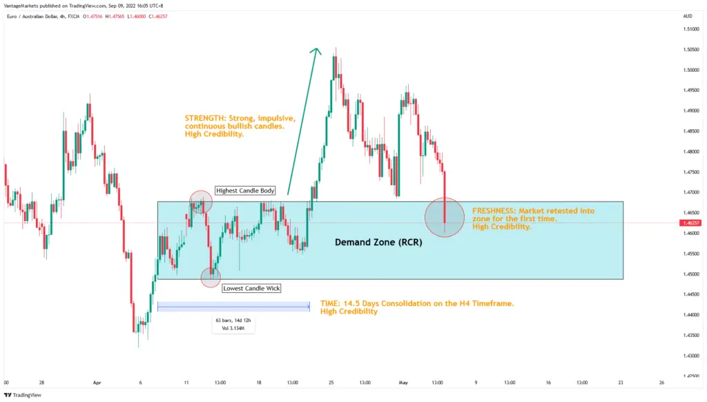 Euro/Australian Dollar price chart highlighting a Demand Zone (RCR) with consolidation, candles marked for highest body and lowest wick, and a retest inside the zone.