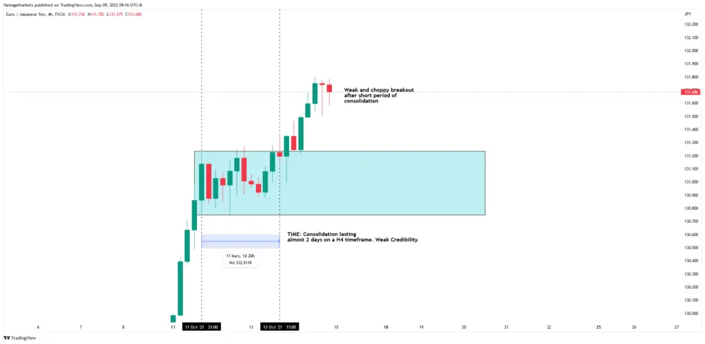 EUR/JPY 4-hour chart showing a blue consolidation zone followed by a bullish breakout; annotations note weak breakout and consolidation duration.