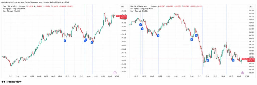 Biểu đồ 1 phút EUR/USD và WTI Dầu thô, ngày 18 tháng 5 năm 2026, với chỉ báo Hammer Bull và Inverted Hammer Bull đang hoạt động — hiển thị song song. Nguồn: TradingView