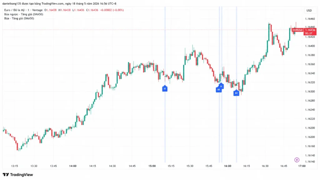 Biểu đồ 2: Biểu đồ 1 phút EUR/USD, ngày 18 tháng 5 năm 2026, với chỉ báo Hammer Bull và Inverted Hammer Bull đang hoạt động. Nguồn: TradingView