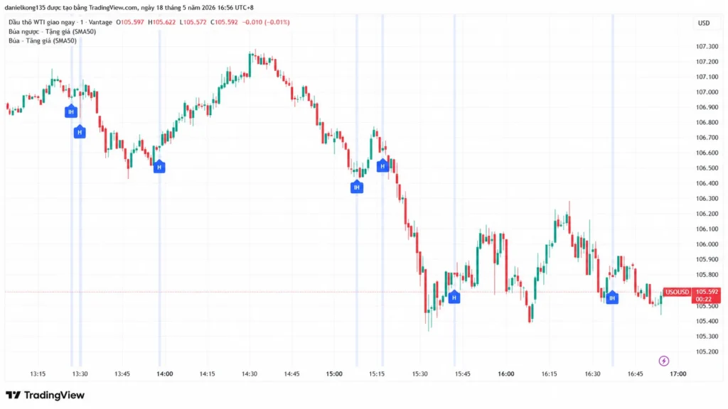 Biểu đồ 1 phút USO/USD, ngày 18 tháng 5 năm 2026, với chỉ báo Hammer Bull và Inverted Hammer Bull đang hoạt động. Nguồn: TradingView ]
