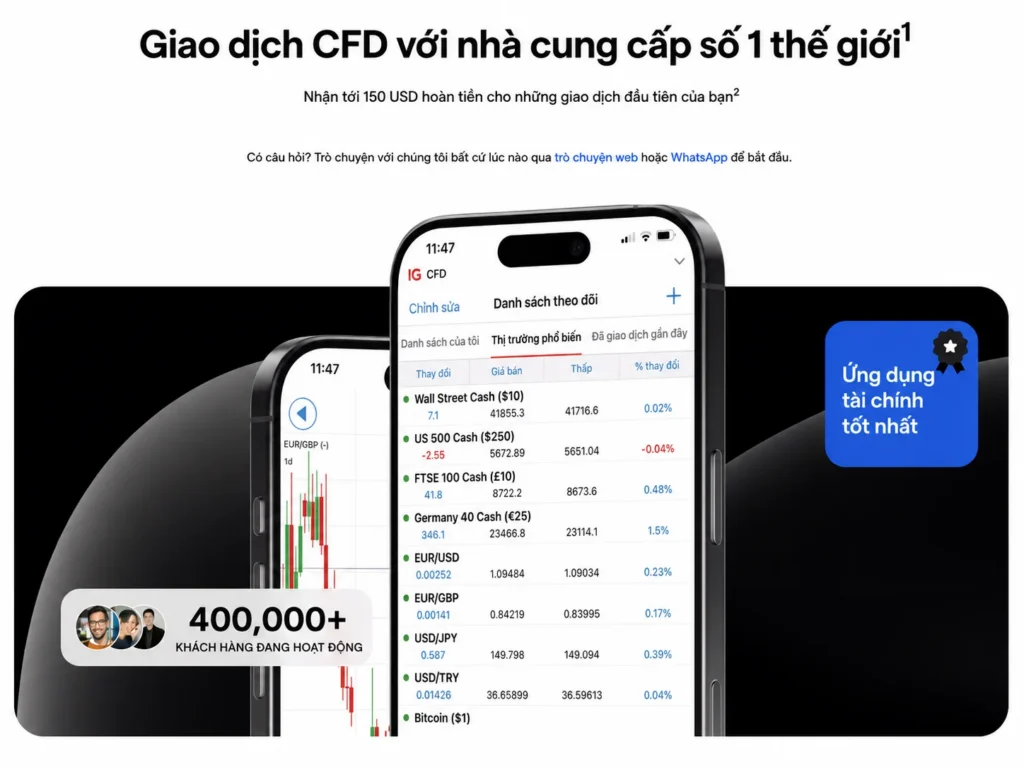 Promo banner for CFD trading app; screens show market list and charts, with a 400,000+ active customers badge.