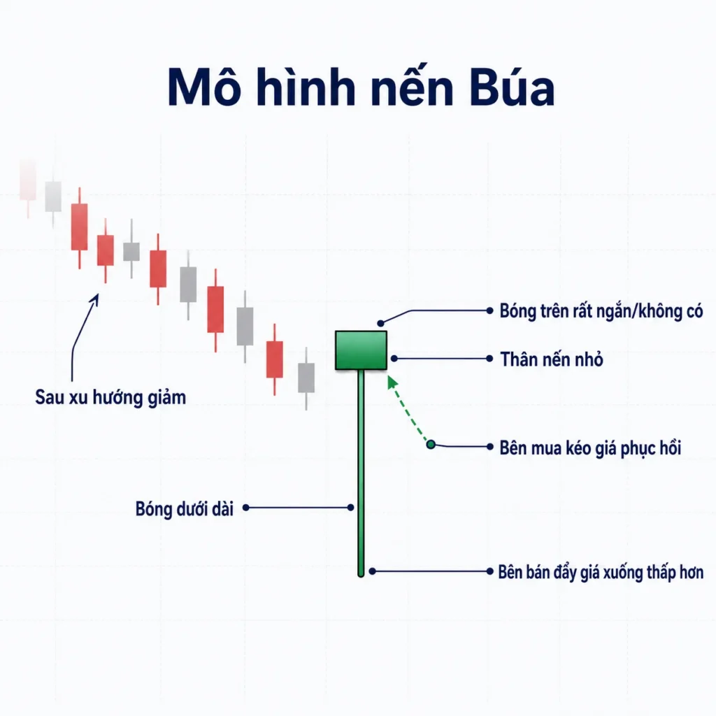 Mô hình nến búa (Hammer Candlestick Pattern)