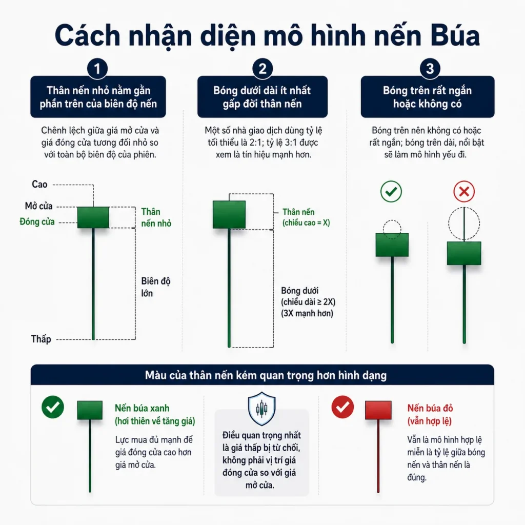 Hướng dẫn nhận diện mô hình nến Búa: ba tiêu chí và sơ đồ minh hoạ với nến xanh cho xu hướng lên.