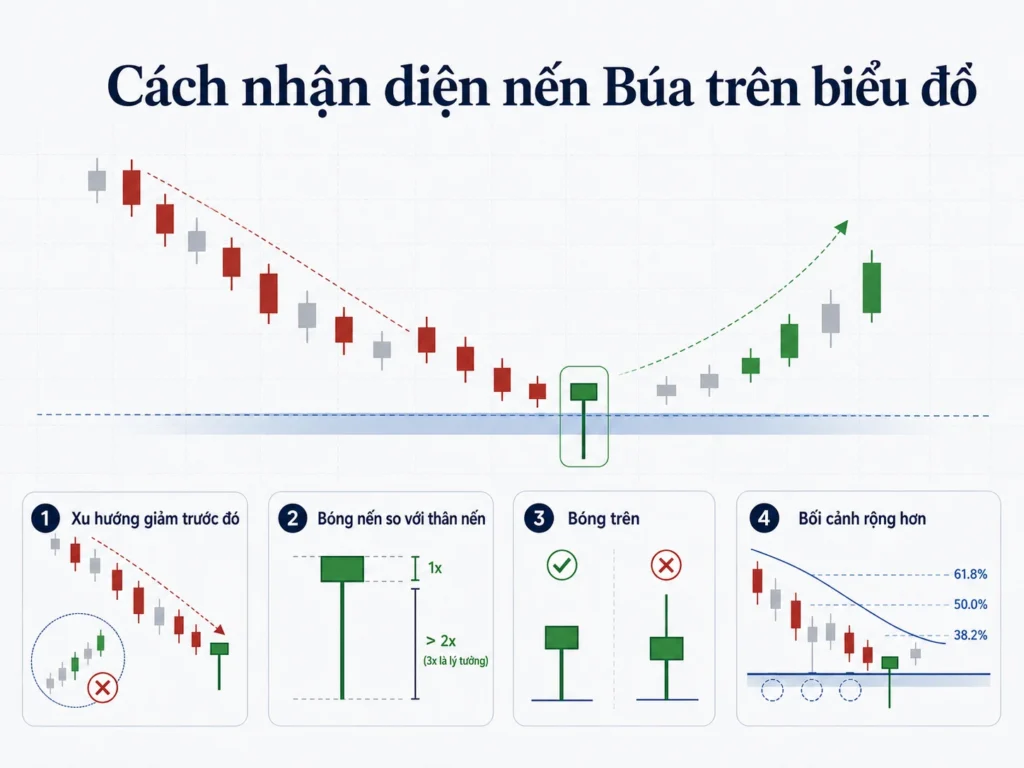 cách nhận diện nến búa trên biểu đồ