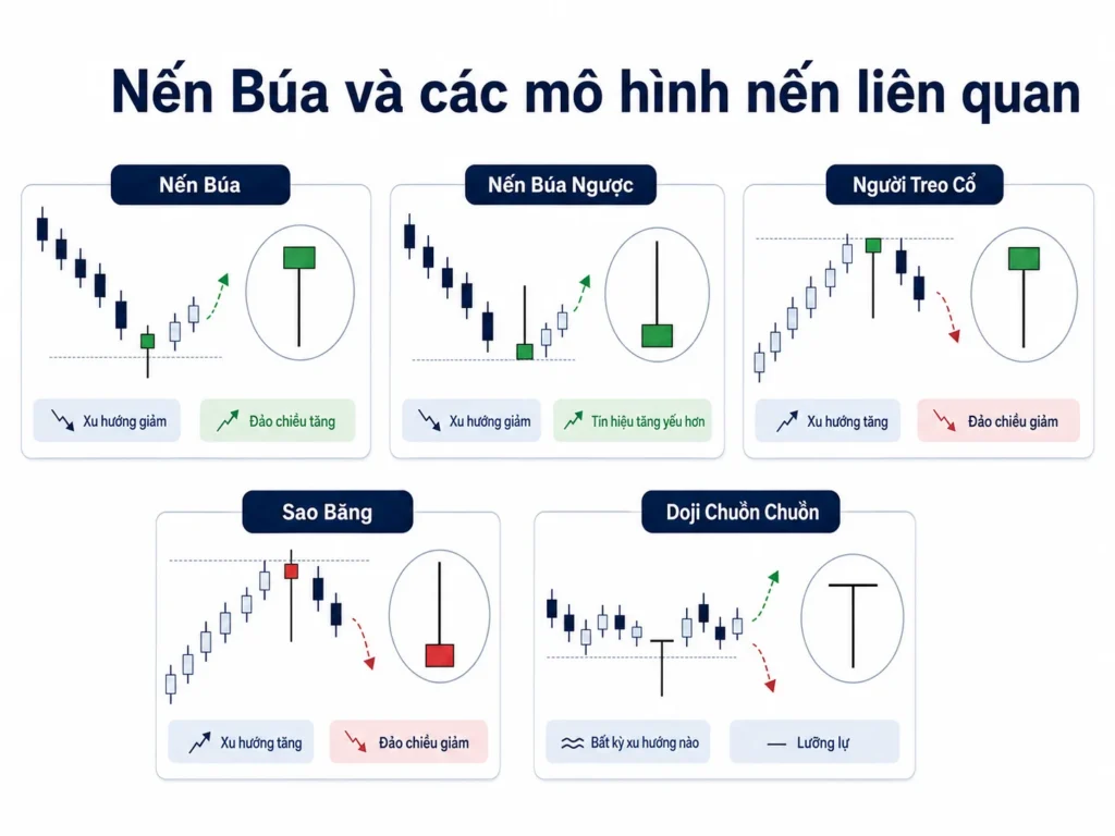 Điểm khác biệt chính giữa nến búa và các mô hình nến liên quan