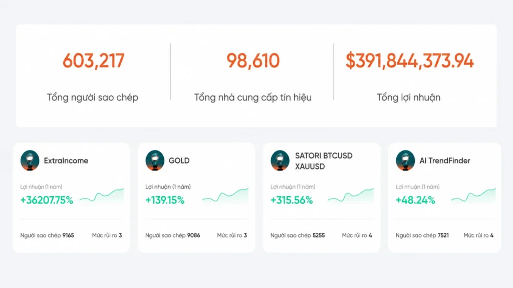 Dashboard showing three key metrics: 603,217 total copies, 98,610 signal providers, and $391,844,373.94 total profit (Vietnamese labels shown).