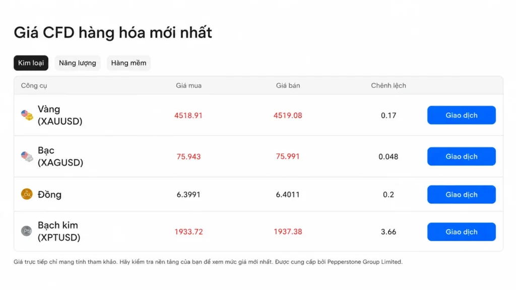 Bảng giá CFD hàng hóa mới nhất cho vàng XAUUSD, bạc XAGUSD, đồng Copper, bạch kim XPTUSD với giá mua, giá bán và nút Giao dịch.