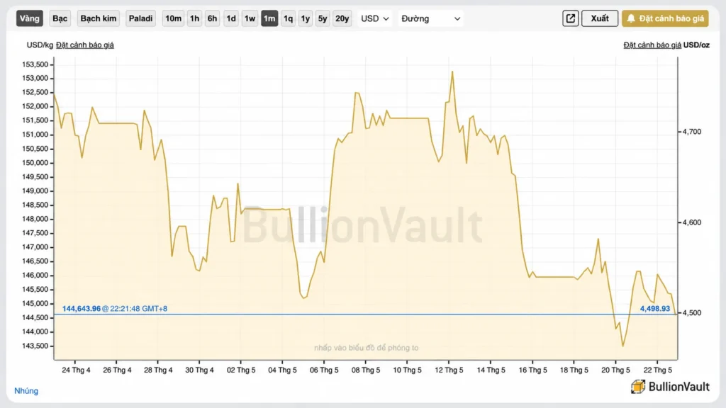Line chart of gold price in USD per kilogram over late April to May, showing fluctuations roughly from 143,500 to 153,500 USD/kg, with a current price about 4,499 USD/oz.