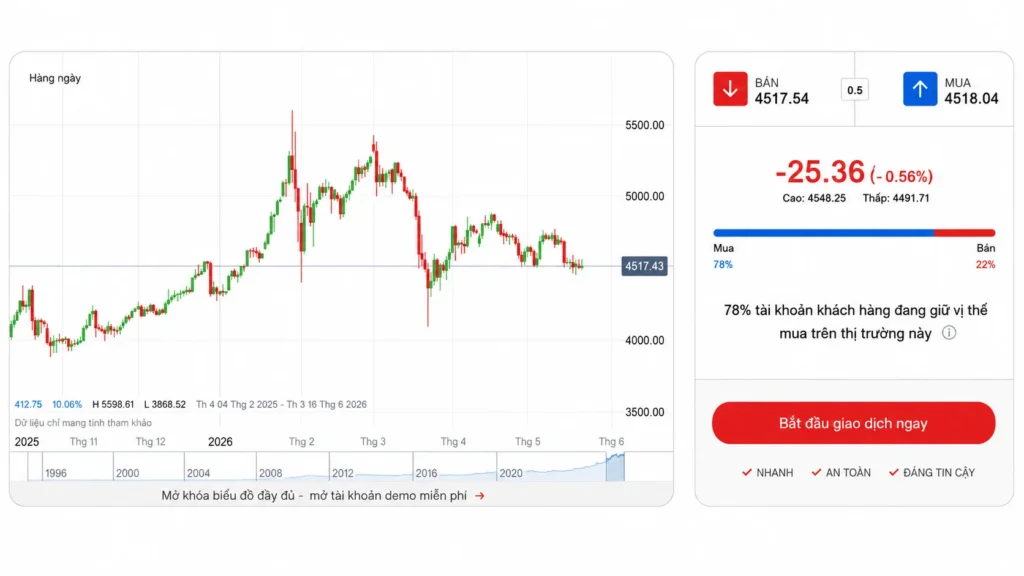 Candlestick stock chart showing daily prices with a current level around 4,517 and a right-side panel displaying a -25.36 change and buy/sell percentages.
