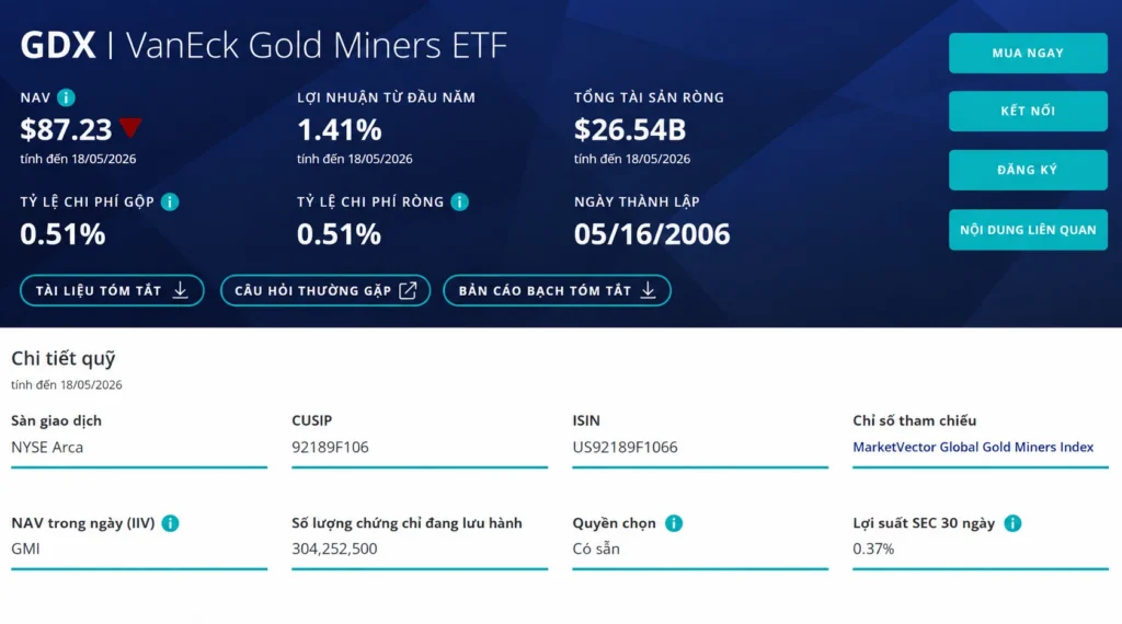 GDX | VanEck Gold Miners ETF dashboard với nền xanh đậm, bốn chỉ số chính và các nút bên phải (MUA NGAY, KẾT NỐI, ĐĂNG KÝ, NỘI DUNG LIÊN QUAN).