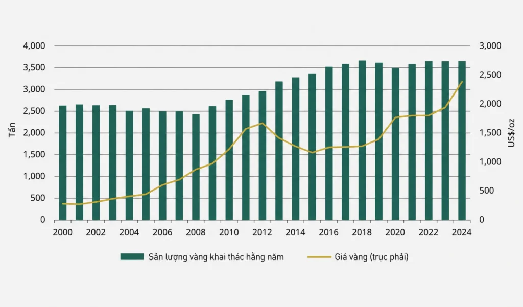 Biểu đồ hàng năm cho sản lượng vàng khai thác và giá vàng từ 2000–2024: sản lượng (tấn) trên trục trái, giá vàng (USD/oz) trên trục phải; xu hướng sản lượng tăng lên theo thời gian, giá vàng dao động và tăng mạnh gần cuối kỳ.