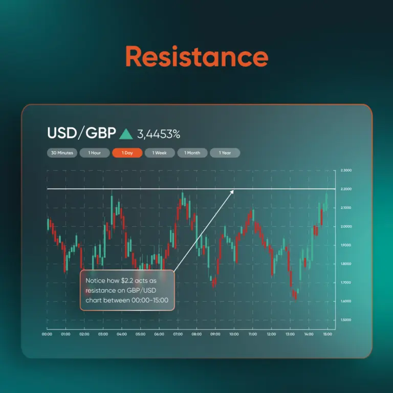 Panel titled Resistance showing a USD/GBP chart with a 1 day view (3.4453) and candlestick data over time. Annotation notes resistance around 00:00-15:00.