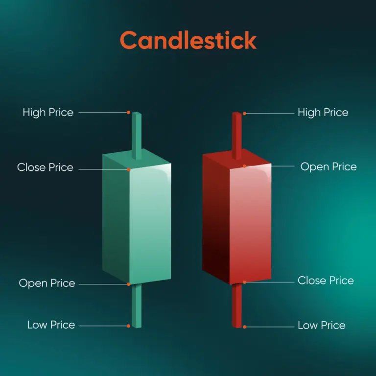 Diagram showing a green bullish candlestick and a red bearish candlestick with labeled High, Open, Close, and Low prices.