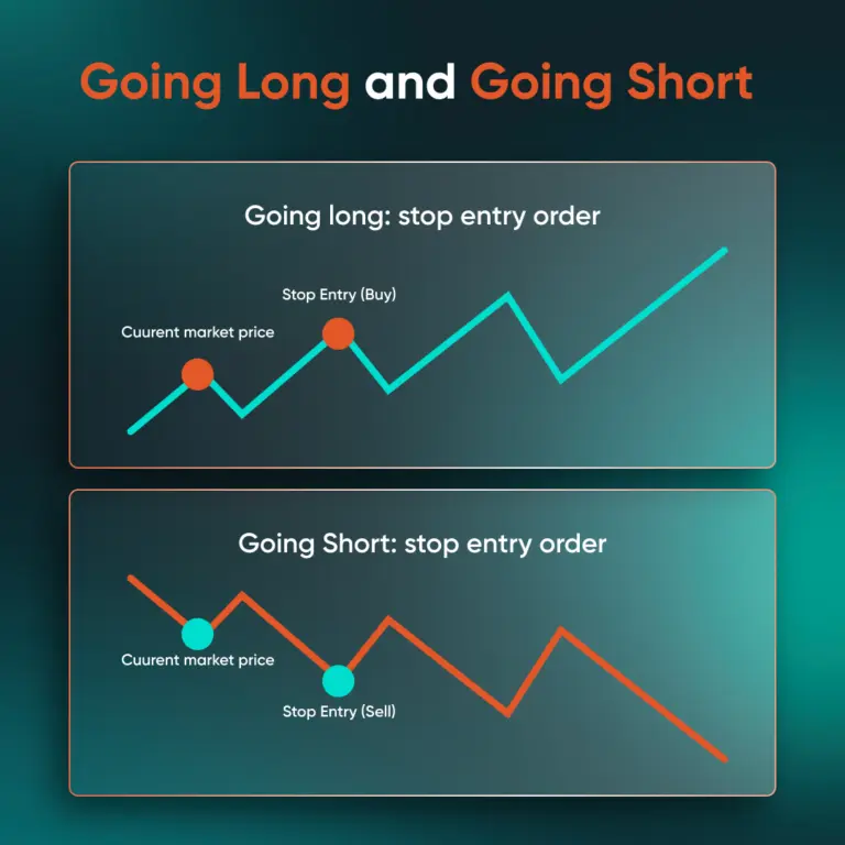 Infographic comparing Going Long vs Going Short stop-entry orders: top panel shows a turquoise rising line with buy stop; bottom panel shows an orange zigzag line with sell stop.