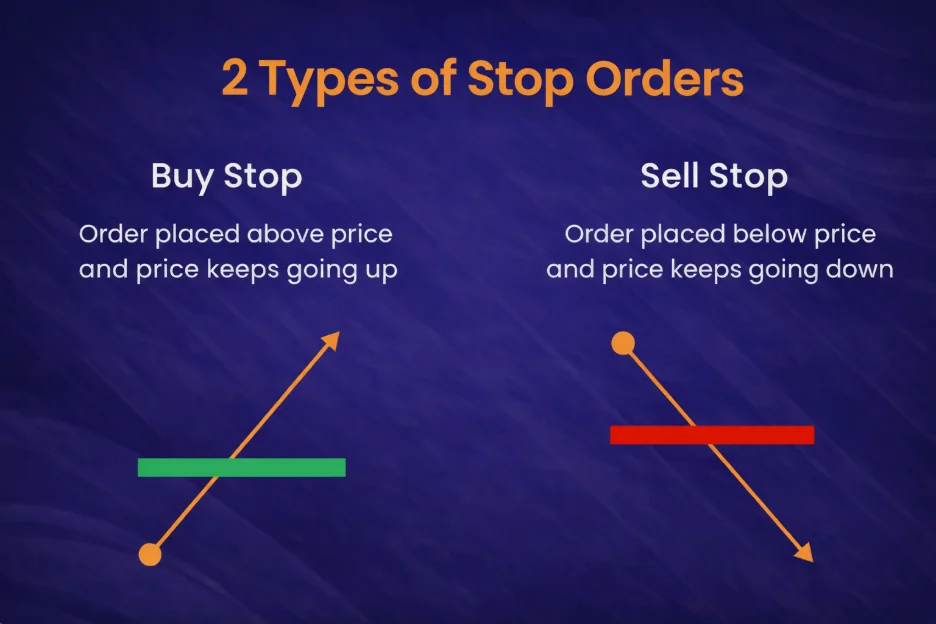 Stop Orders in Forex: Buy Stop vs. Sell Stop, Examples, and How to Use ...